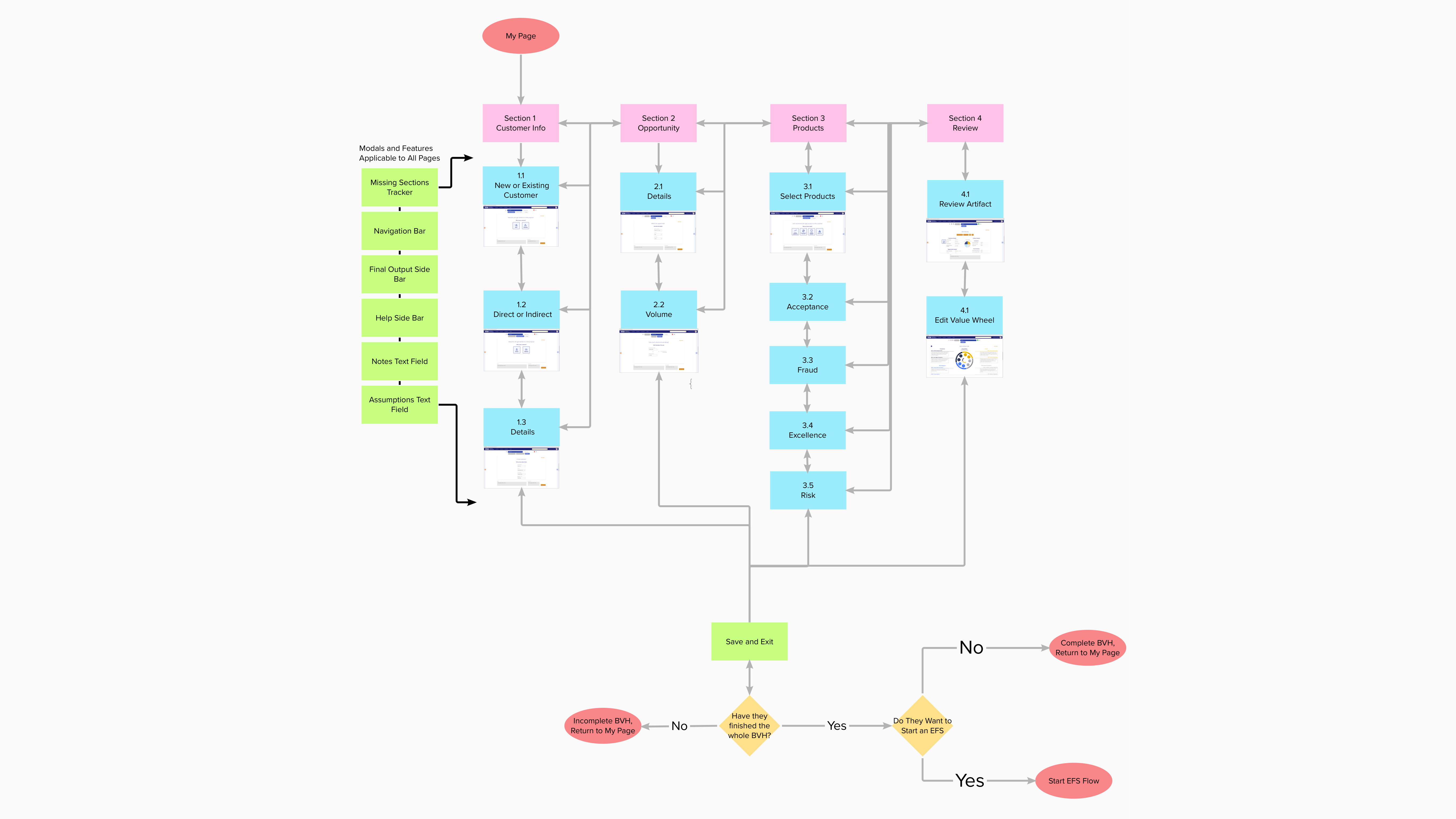 A more refined UX flow mapping out the different screens and their paths for users